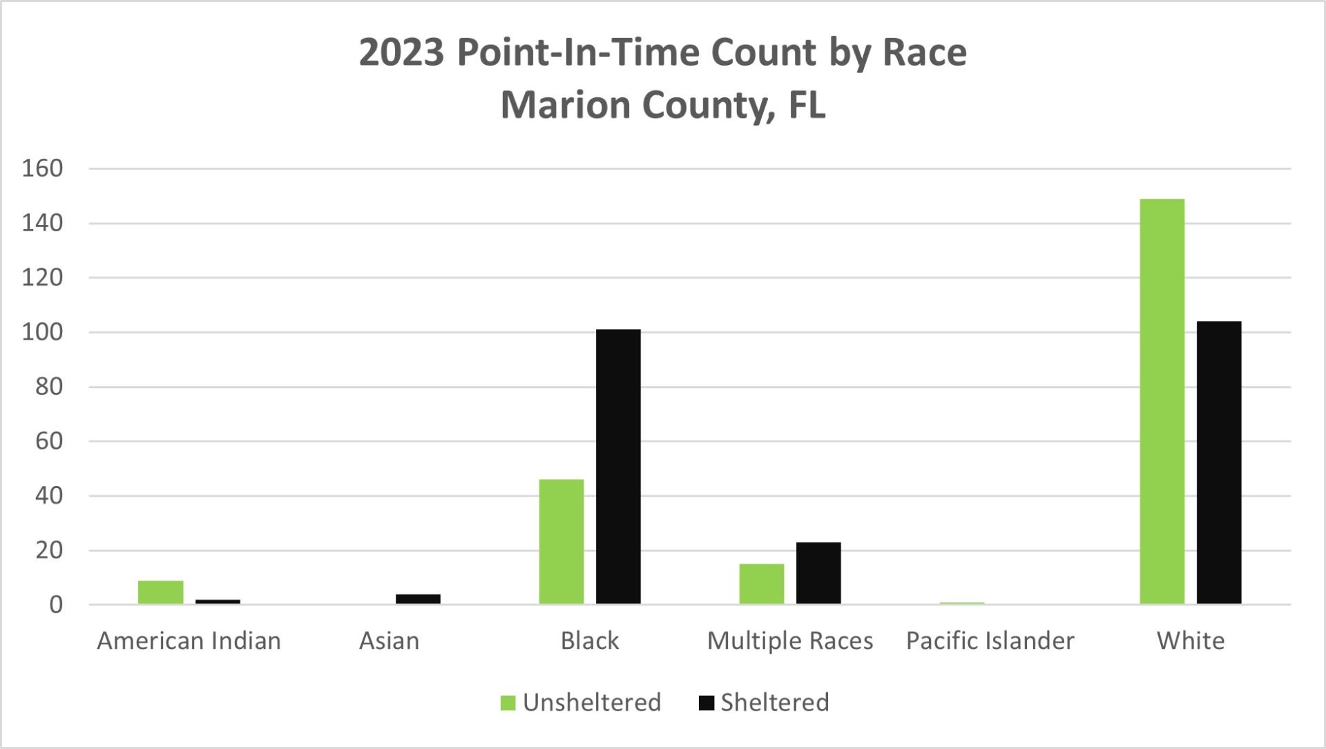 2023 PIT by Race